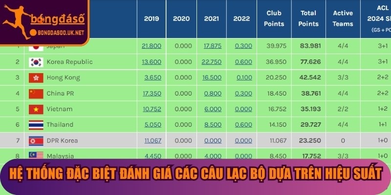 Hệ thống đặc biệt đánh giá các câu lạc bộ dựa trên hiệu suất